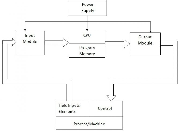 PLC-Programmable Logic Controllers : Electrical Machines