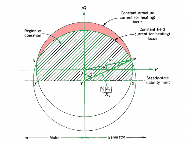 What is Generator Capability Curve?