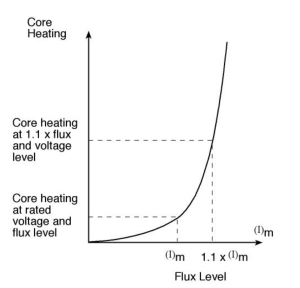 Transformer Losses and Mitigation Methods: ELECTRICAL ENGINEERING MATERIALS